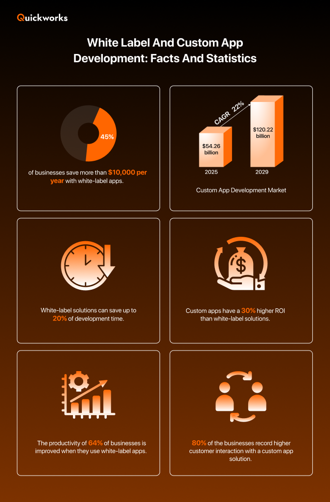 white label and custom app development statistics 