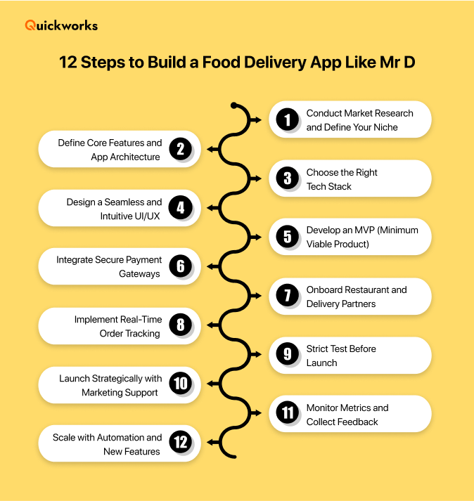 Steps to develop a food delivery solution 