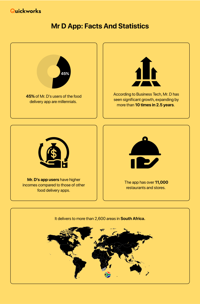 Mr D food delivery app facts and statistics 