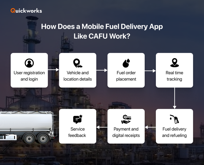 Fuel delivery app working procedure 
