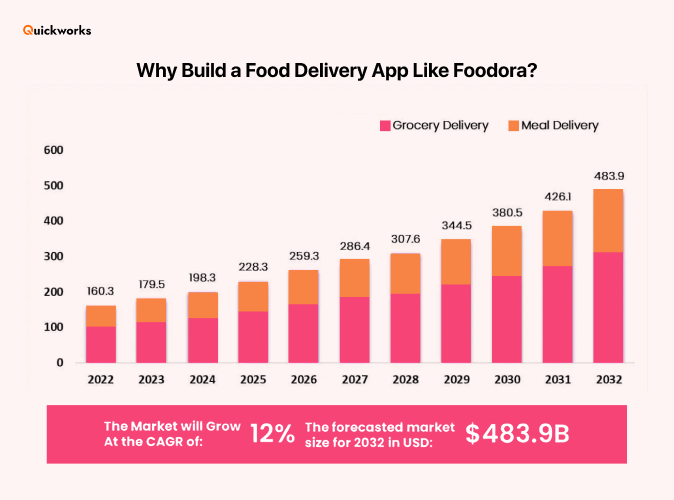 food delivery app development market trends stats