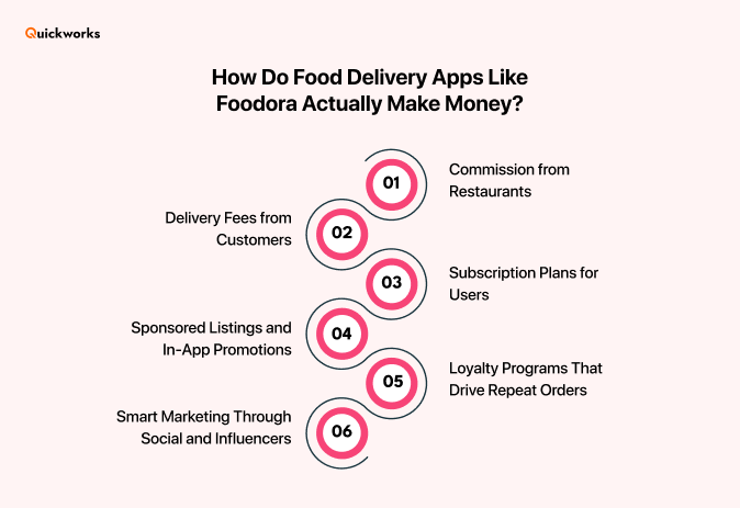 monetization of Food Delivery Apps Like Foodora